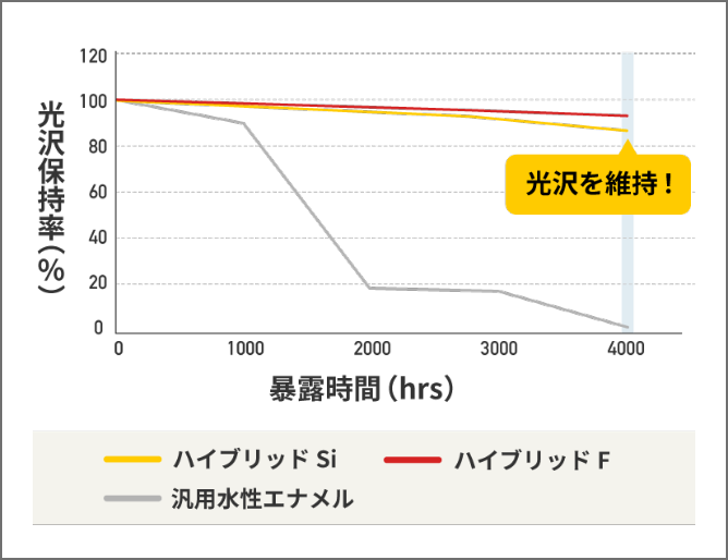 暴露時間4000hrs後も光沢を維持!