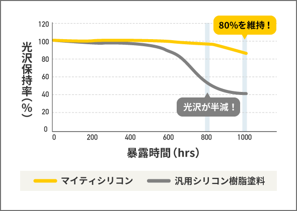 暴露時間1000hrs後も光沢保持率80%を維持!